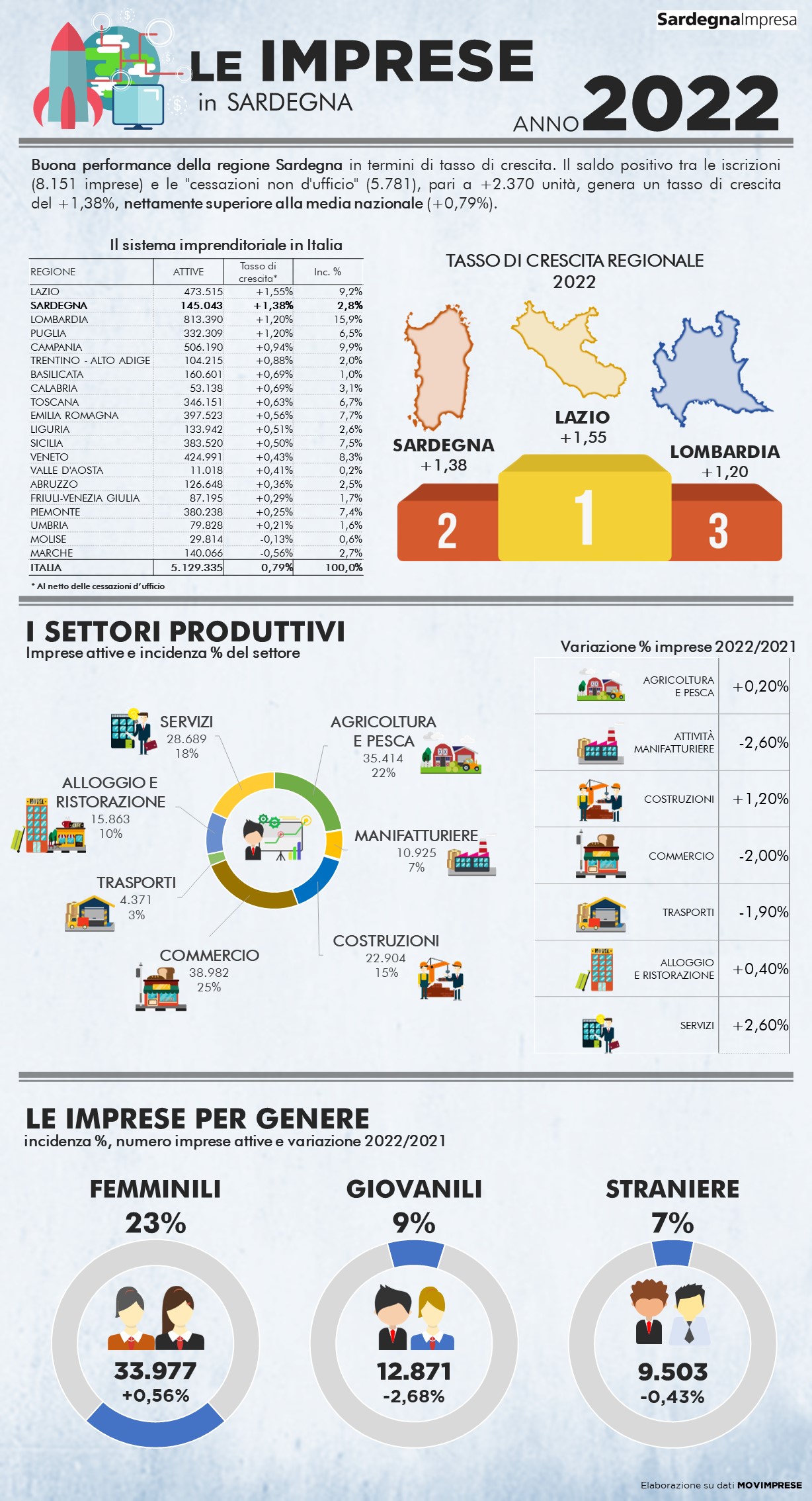 Imprese in Sardegna 2022