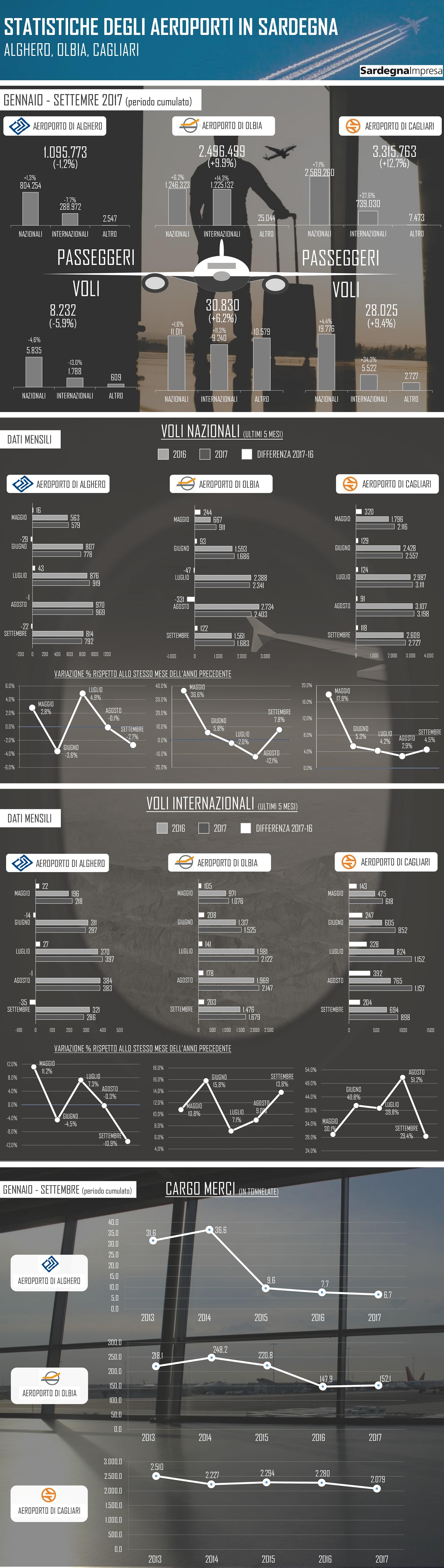 trend positivo aeroport sardi 2017
