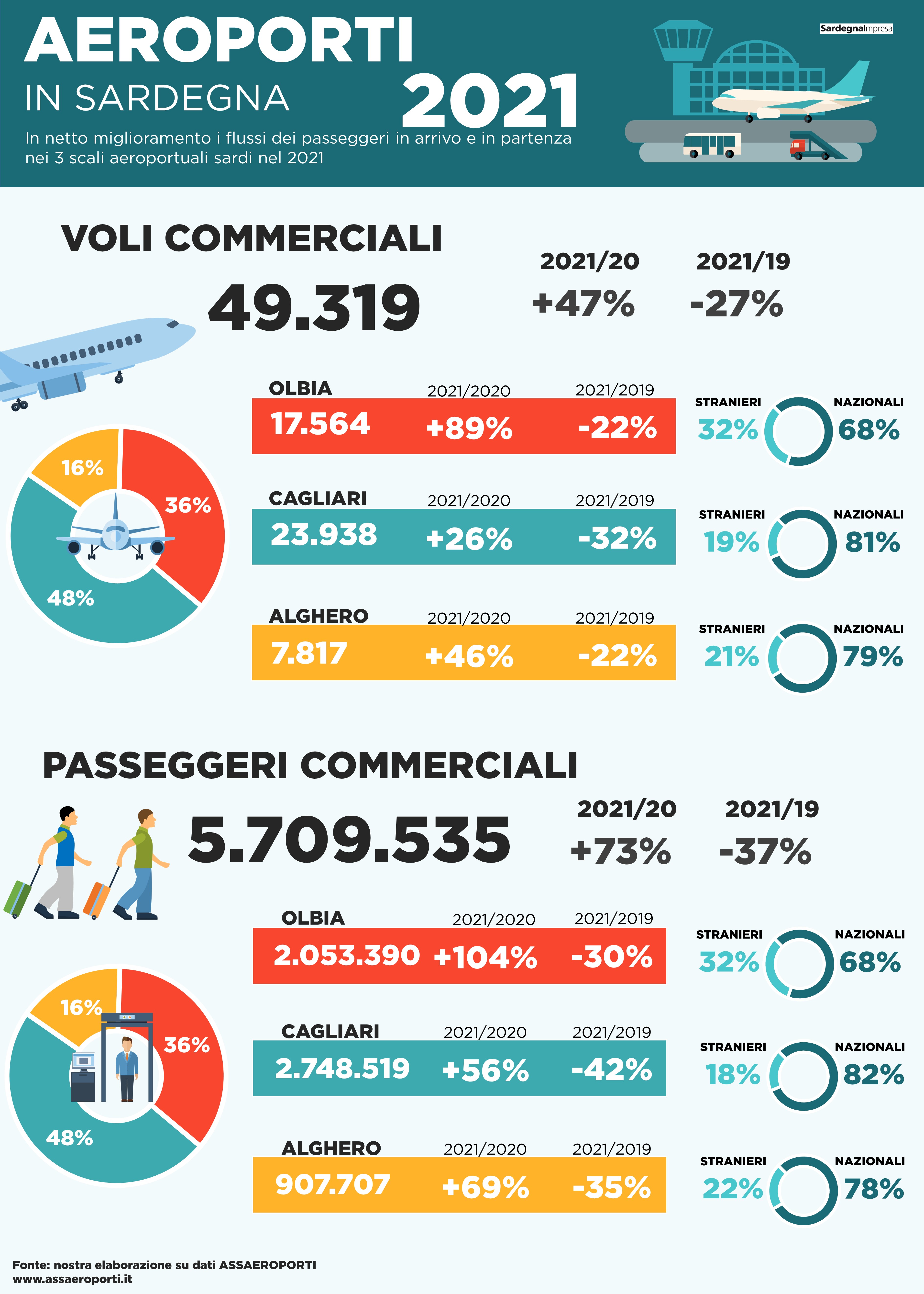 Trasporti aerei in Sardegna 2021