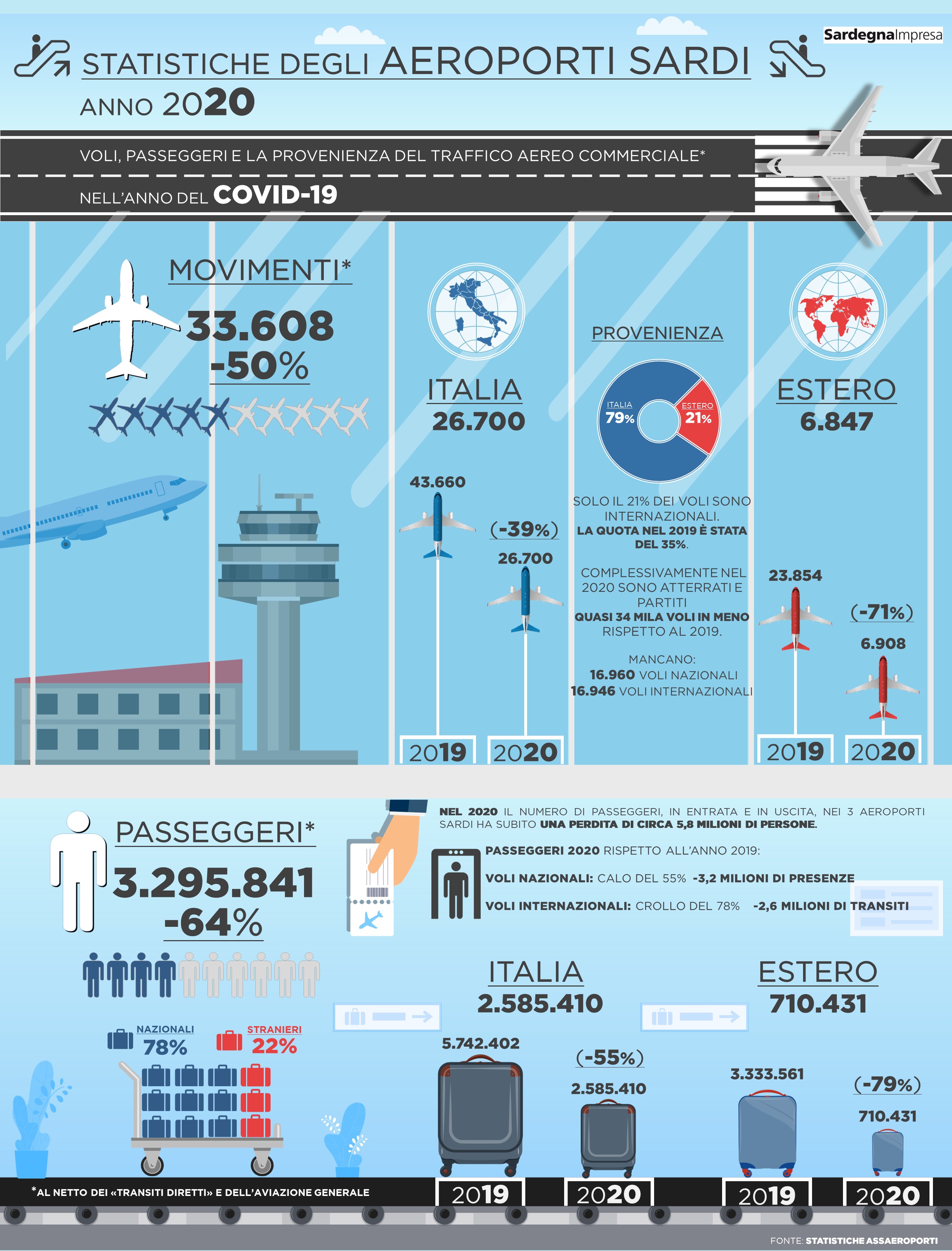 Aeroporti Sardegna 2020