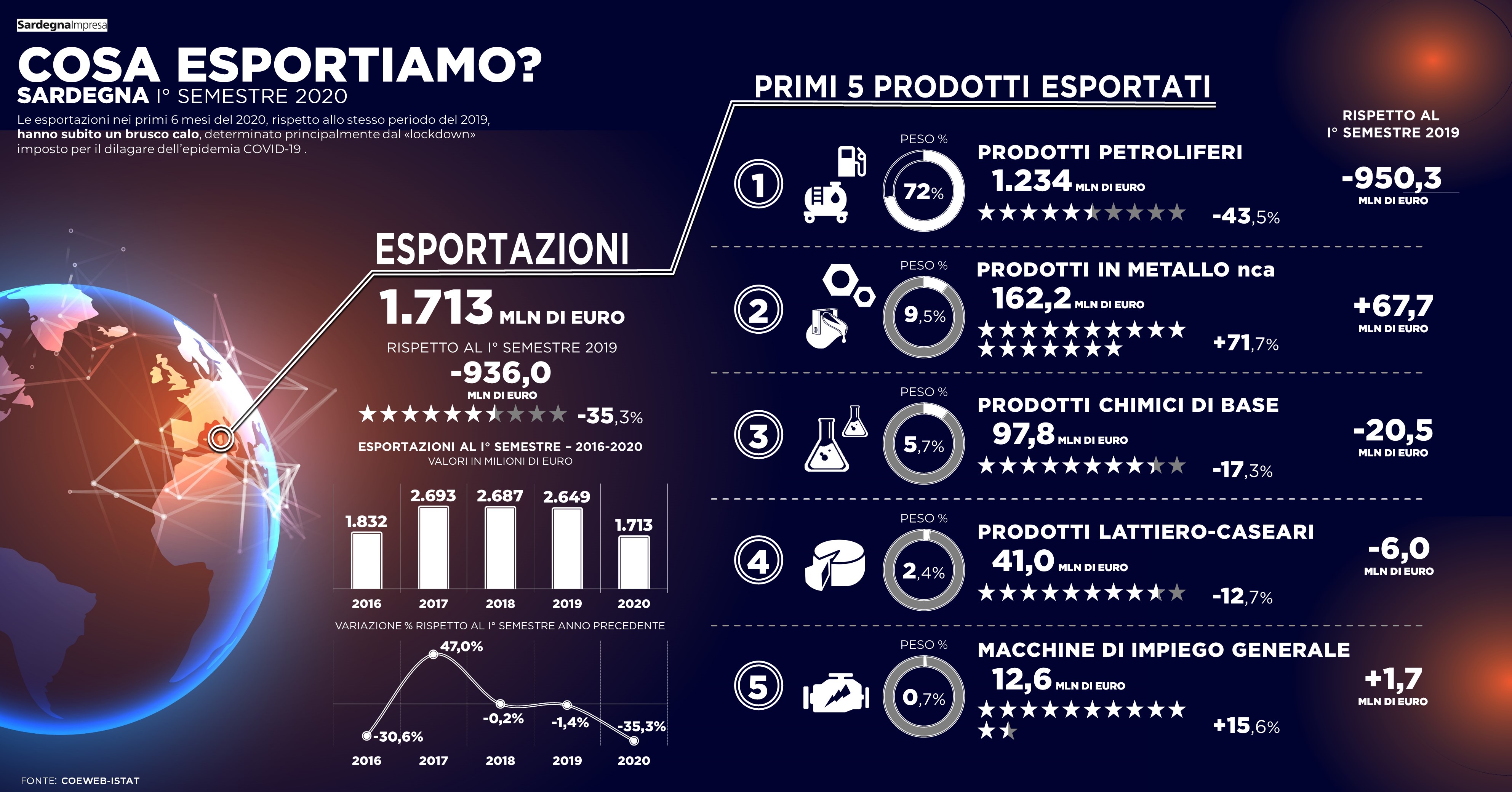 Import export I° semestre 2020