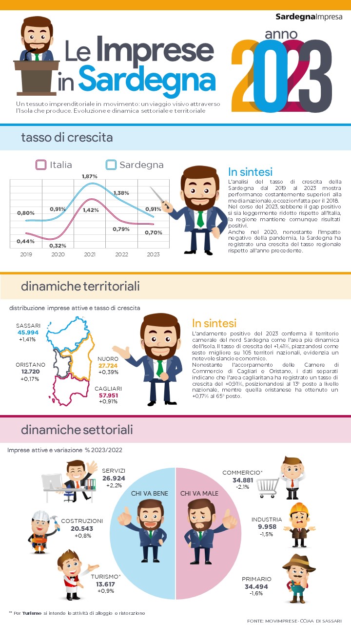 Imprese in Sardegna 2023