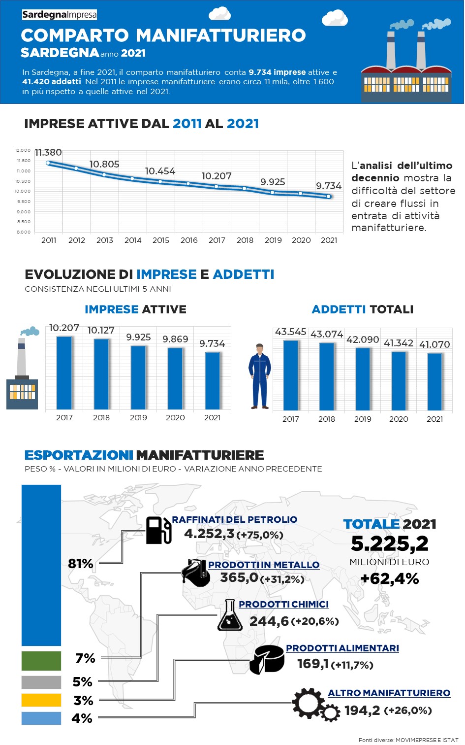 Infografica manifatturiero