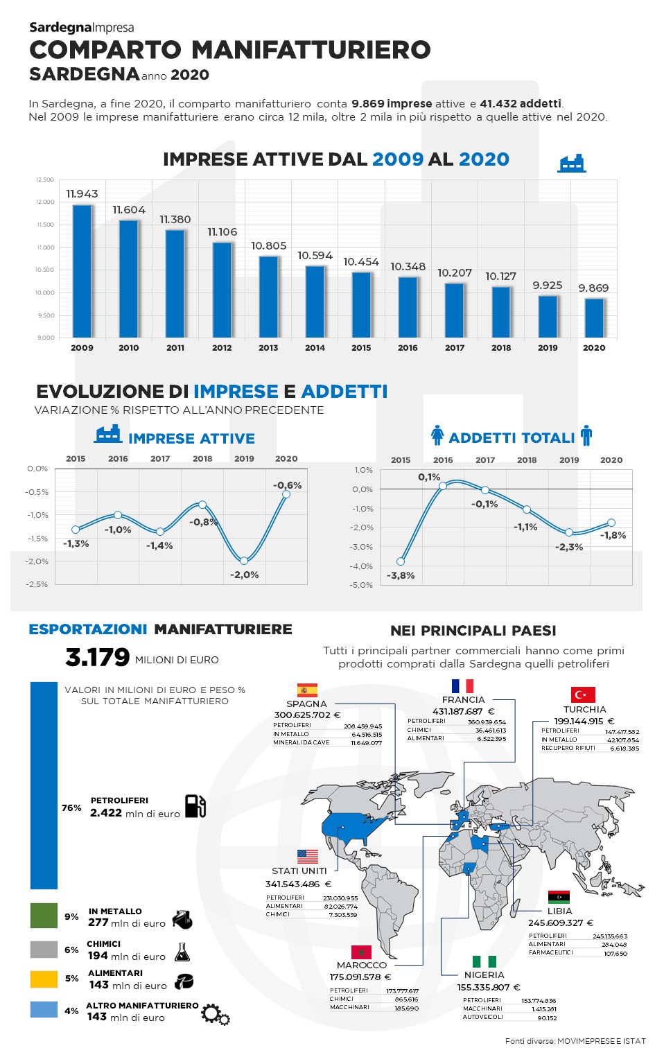 Infografica manifatturiero