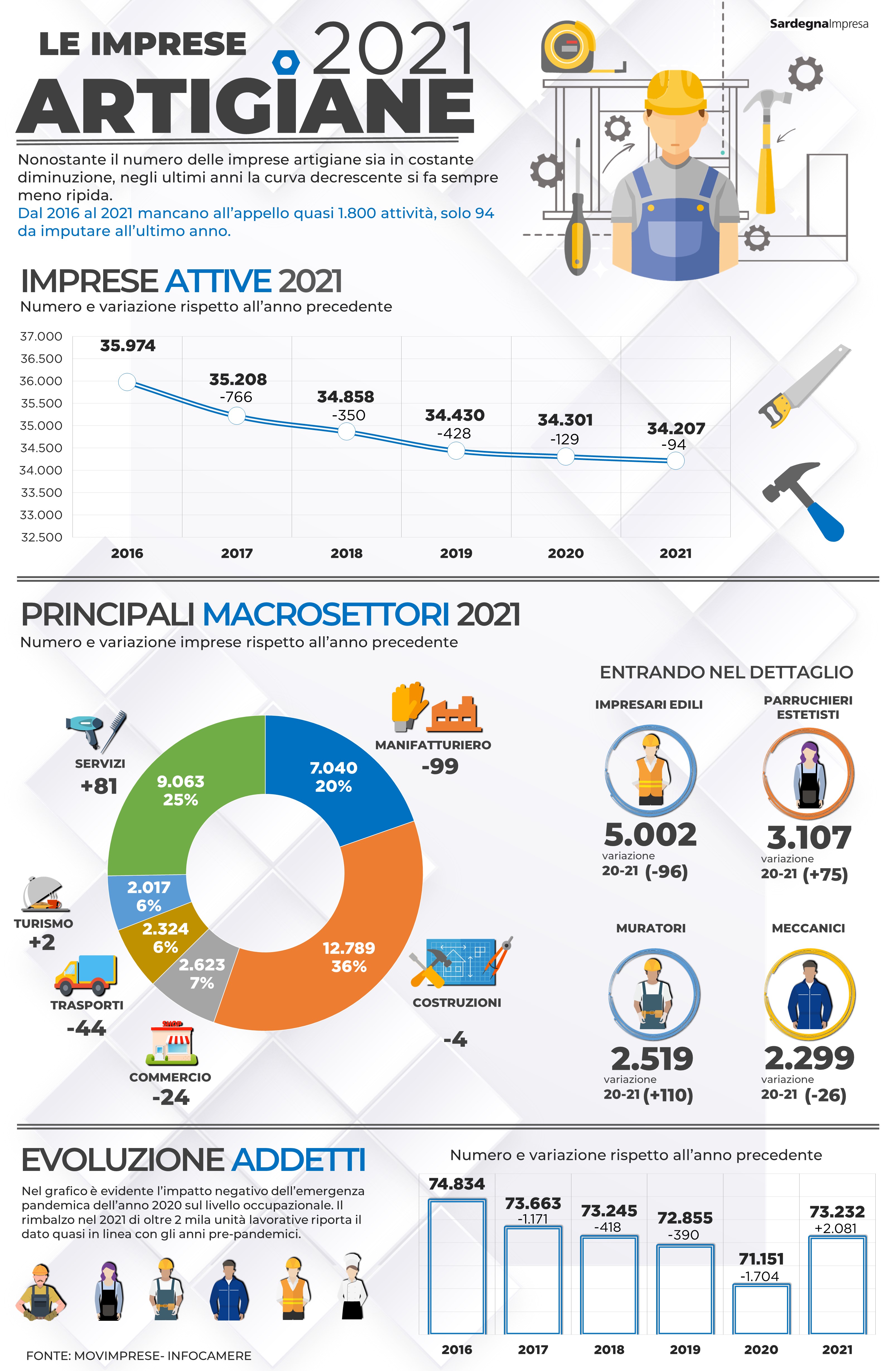 Imprese artigiane in Sardegna 2021