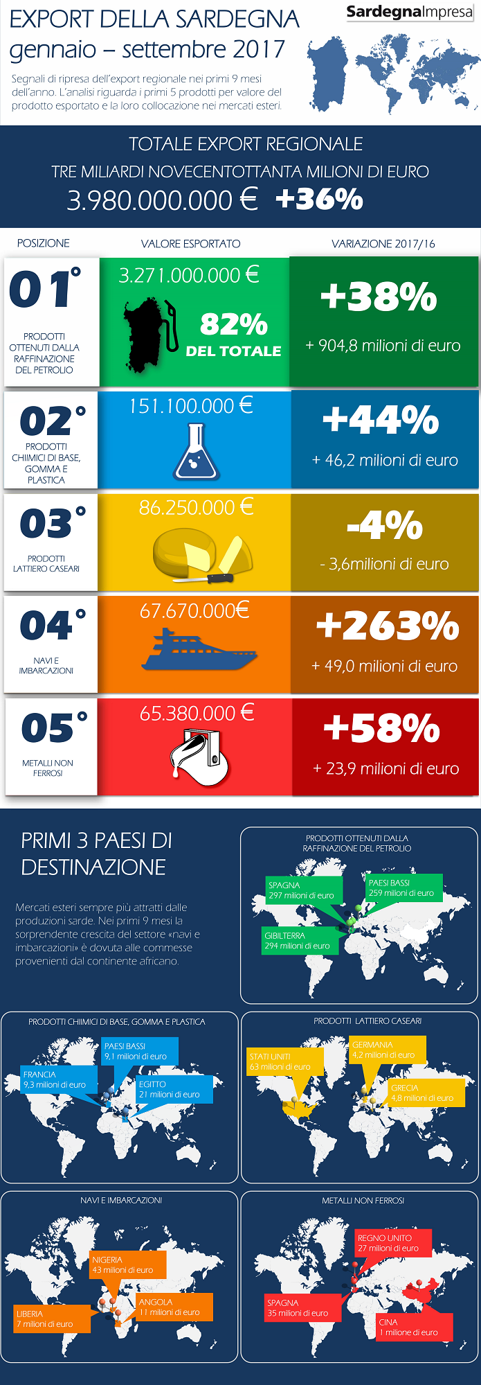 export sardegna gennaio settembre 2017