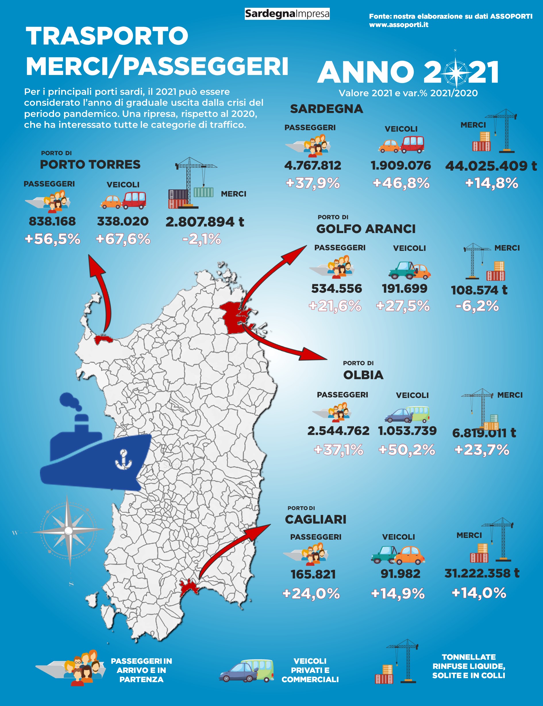 Trasporti marittimi in Sardegna 2021