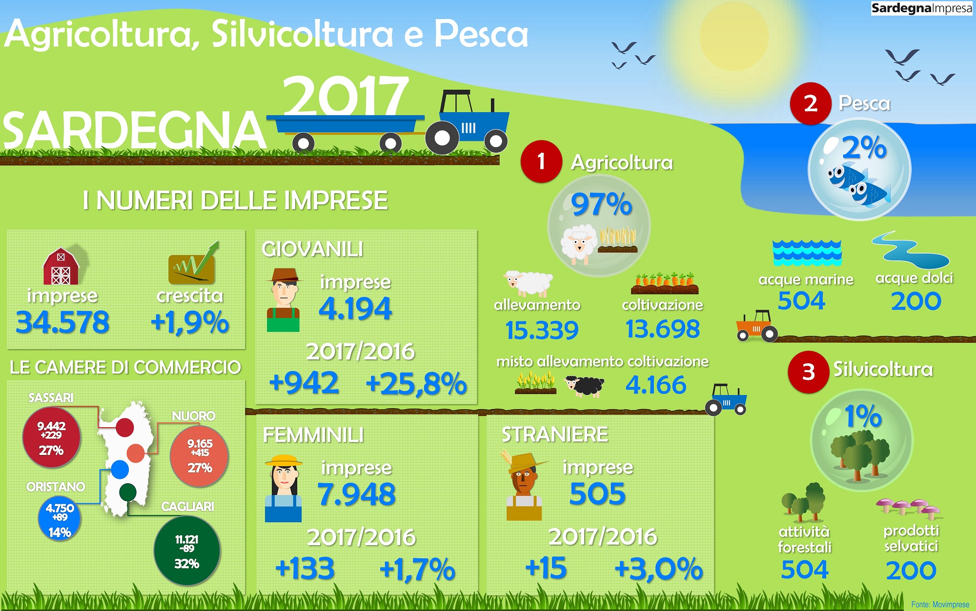 Comparto agricolo, la Sardegna cresce anche nel 2017 trainata dai giovani