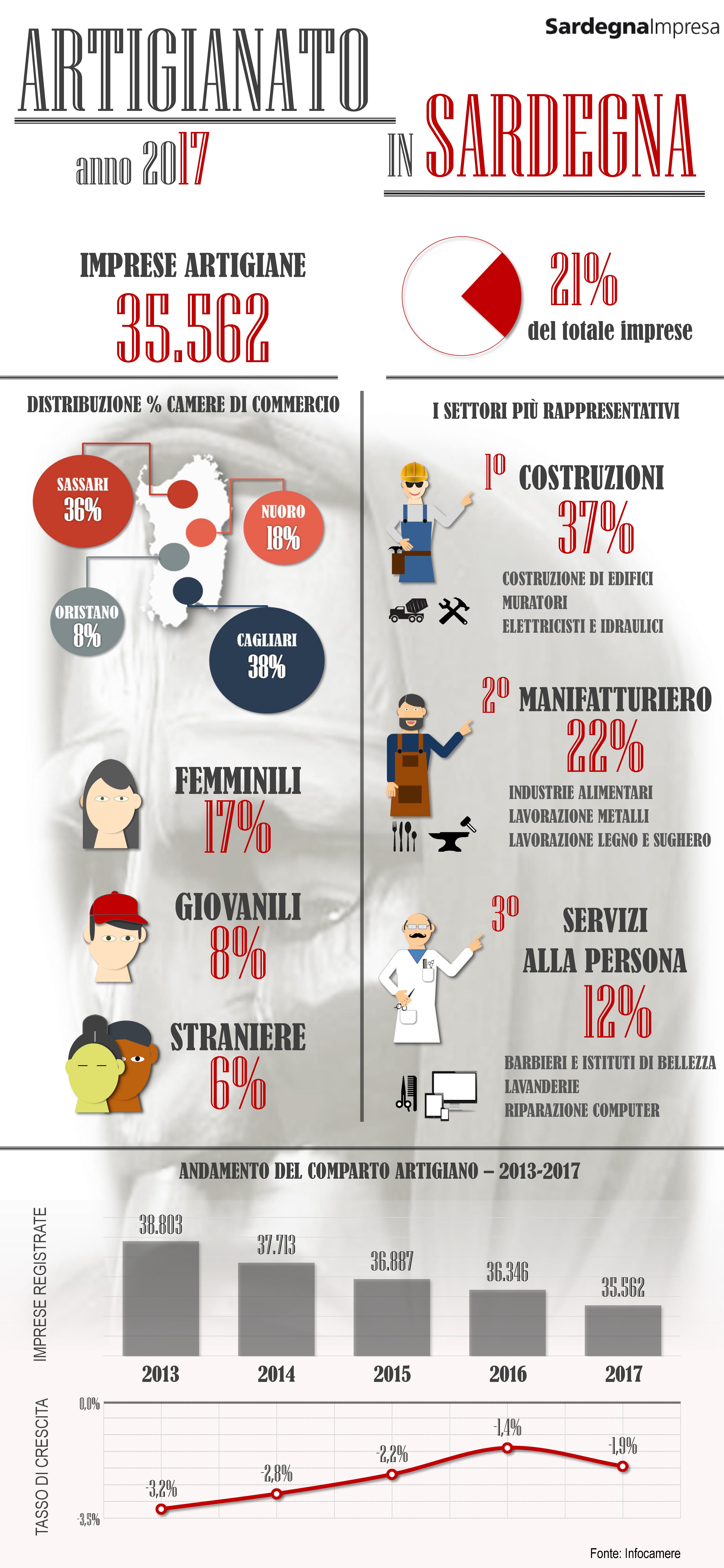 Un focus sull’Artigianato in Sardegna: i dati del 2017