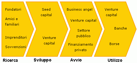 Figura 1: Le fasi e le fonti di finanziamento nello sviluppo di un'azienda o prodotto/processo/servizio.