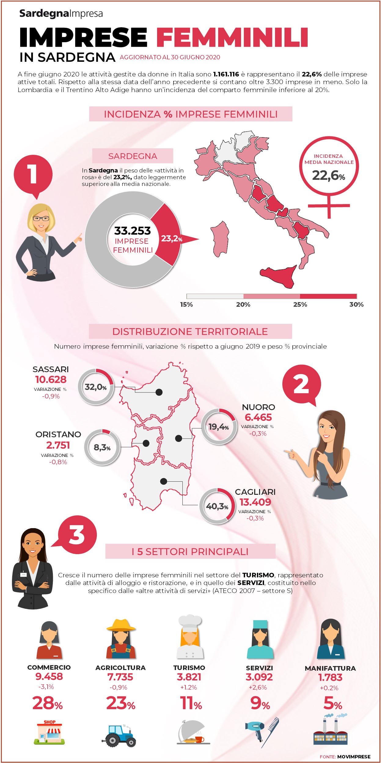 Imprese femminili in Sardegna