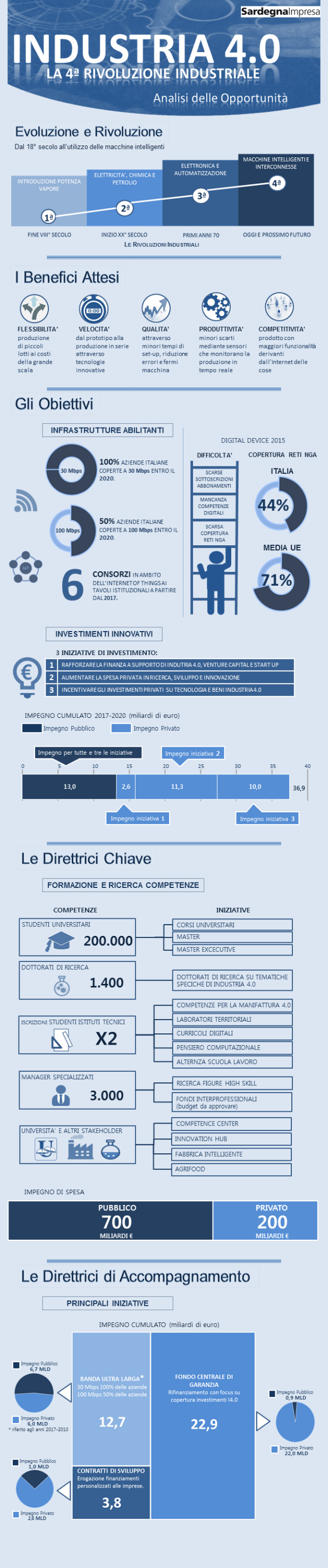 Infografica industria