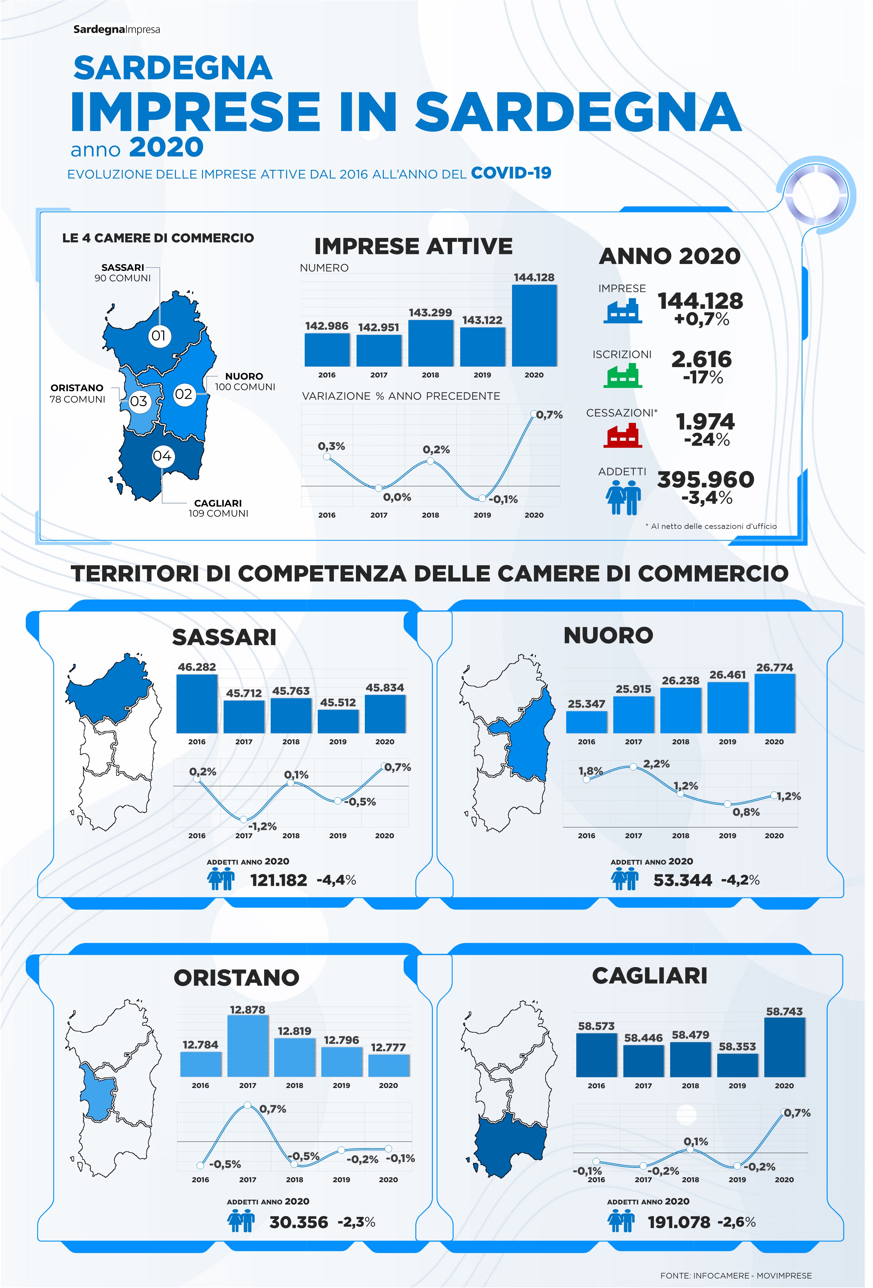 infografica Imprese 2020