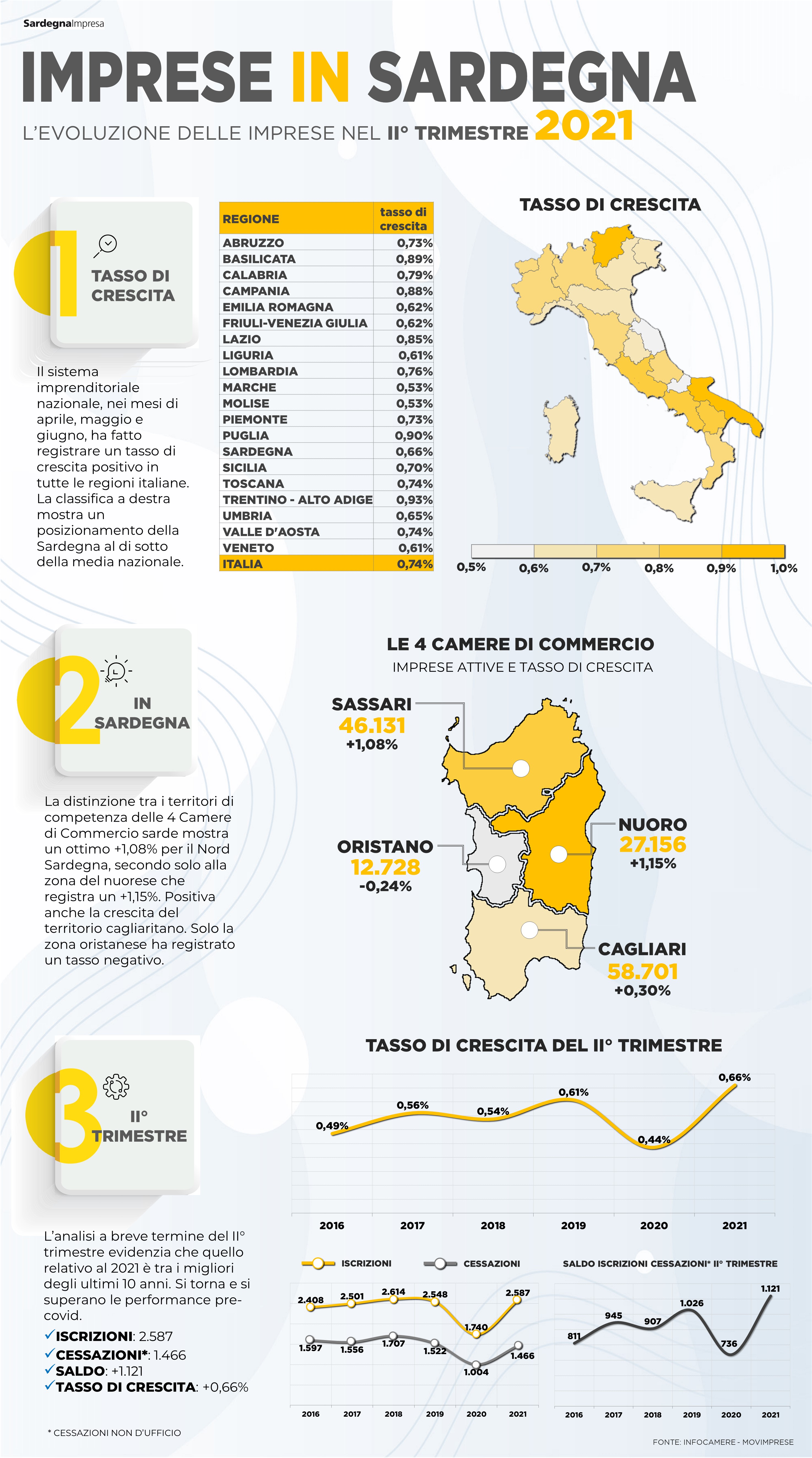 infografica imprese 2021