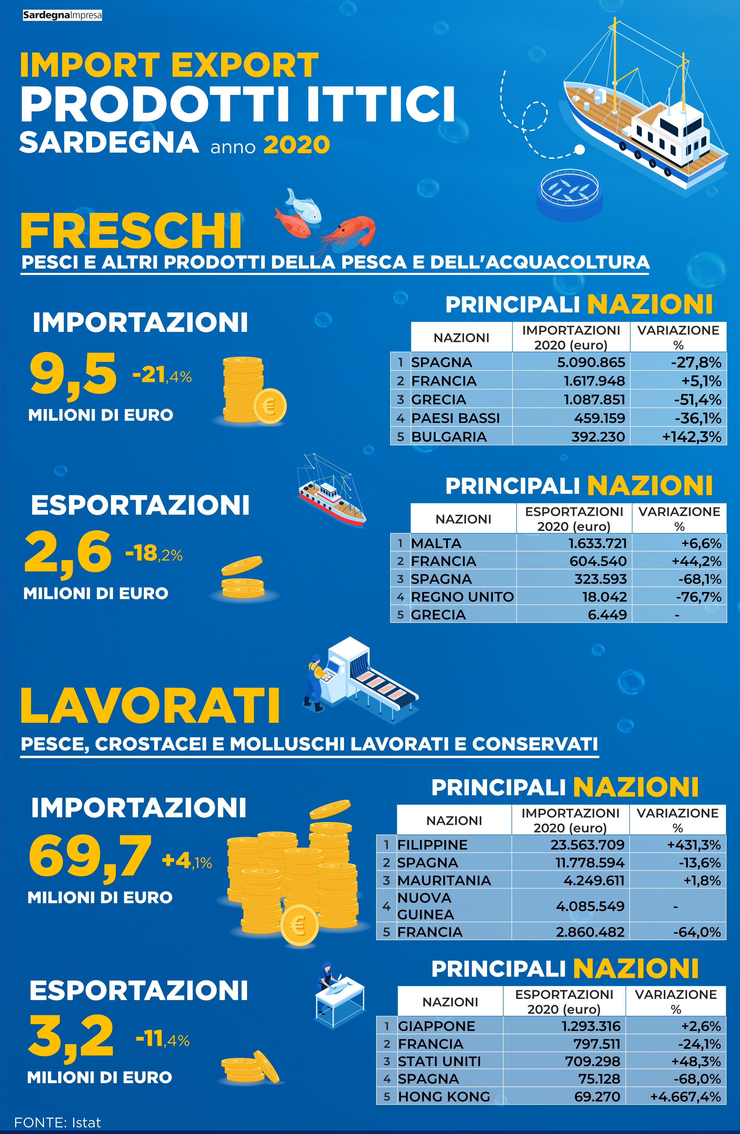 infografica prodotti ittici