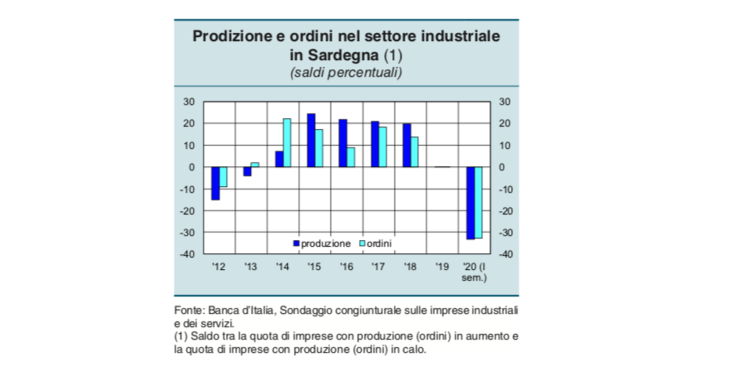 il grafico sintetico della situazione fotografata da Bankitalia